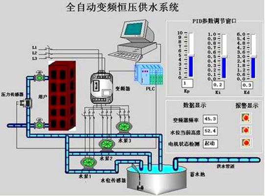  /a>和变频器作为中心控制装置确保城市供水水压持续恒定的供水系统