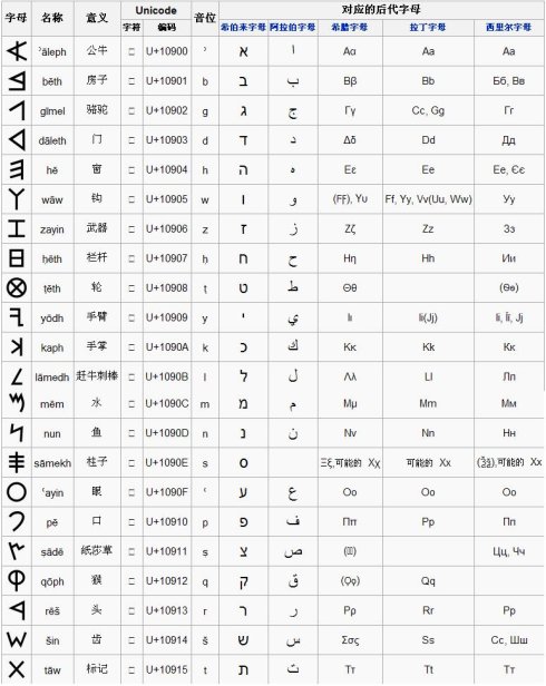 人/4744321" data-lemmaid="4744321">腓尼基人 /a>使用的语言文字