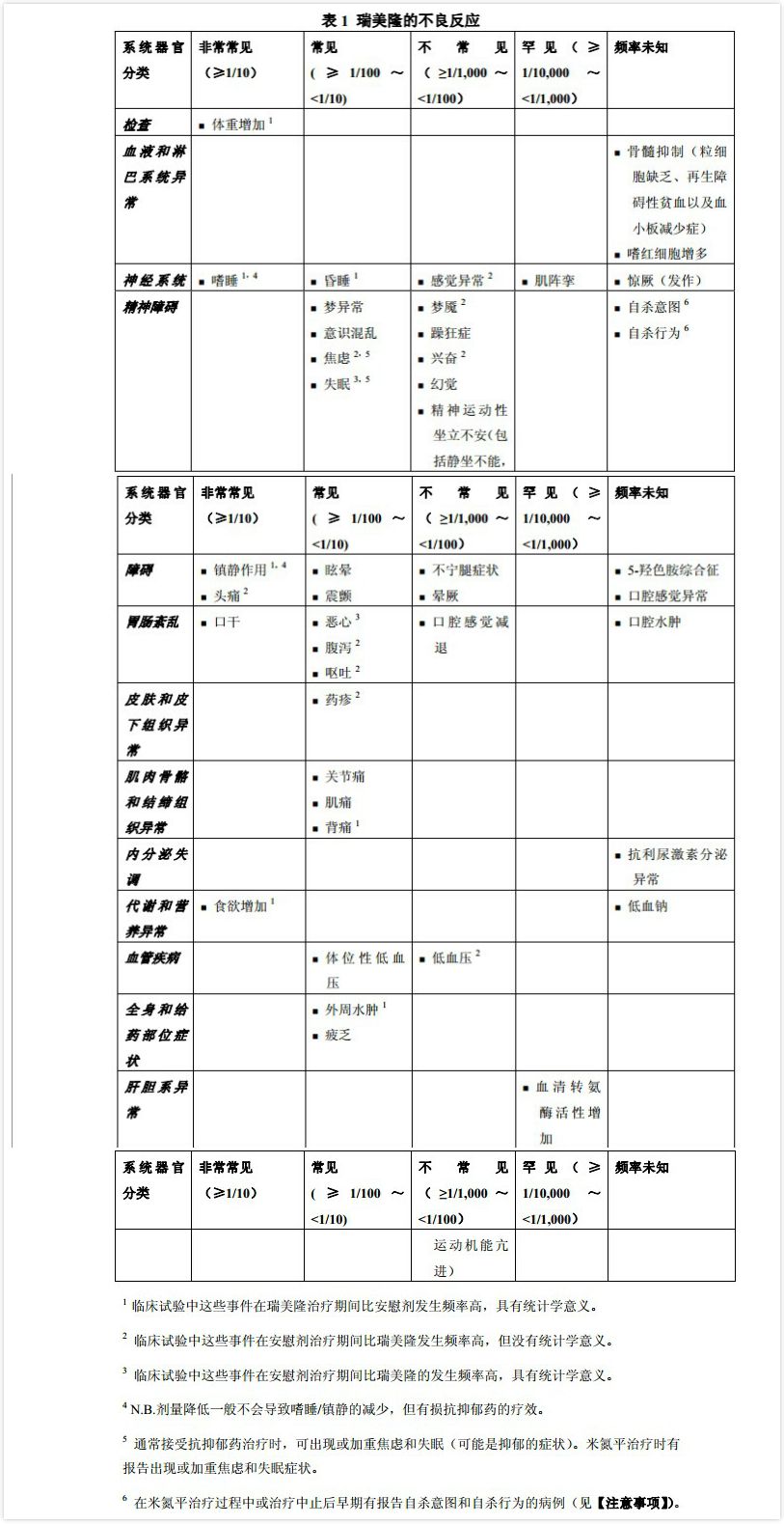 药理机制;可改善抑郁症状以及患者睡眠结构,提高睡眠质量;较少引起性