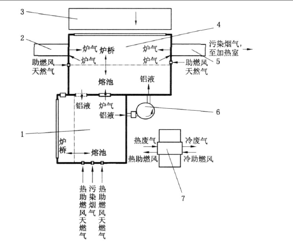  p>双室炉将传统反射炉用隔墙分为加热室和废料室两个炉室,是在侧井