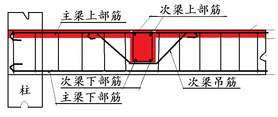 在主梁和次梁的交接处,可以把主梁看成是次梁的支座(固定支座).