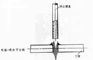  p>水下切割主要有水下 a target="_blank" href="/item/气割/4361429