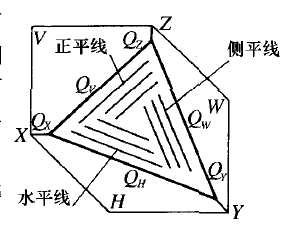 a plane)平面上平行投影面的直线在一般位置平面上,可作正平线,水平线