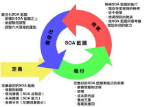 SOA蓝图