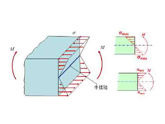  p>弯曲应力(bending stress)系指法向应力的变化,分量沿厚度上的变化