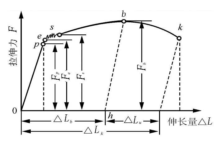 拉伸曲线