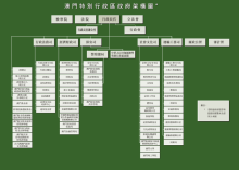 澳门政府组织结构图