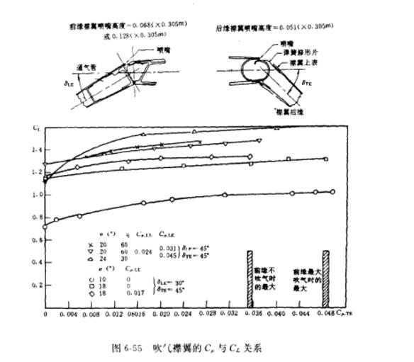 上表面吹气襟翼