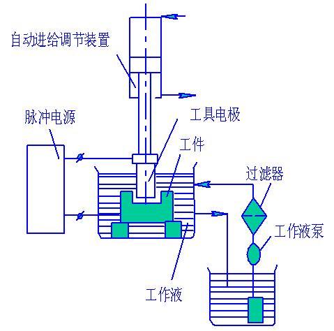通过工具电极和工件电极之间的脉冲放电的电蚀作用,对工件进行加工的