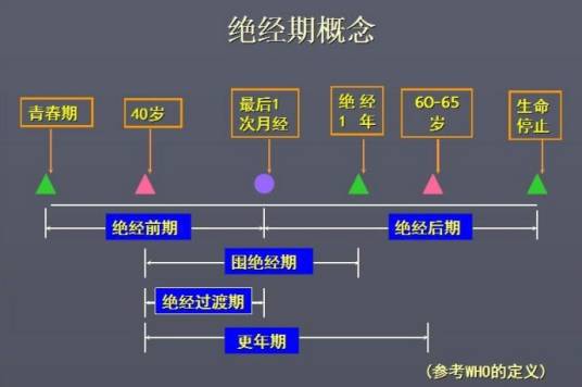 绝经期_百度百科
