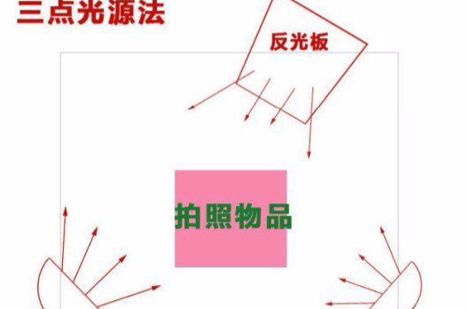 如果场景很大,可以把它拆分成若干个较小的区域进行布光.一般有