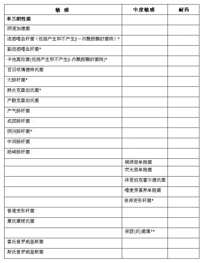 如:急性窦炎,慢性支气管炎急性发作,社区获得性肺炎,以及皮肤和软组织
