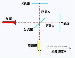 光行差是由观测者运动引起的﹐光行差位移同观测者的 a href="#">平均