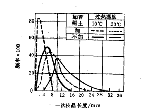  p>包晶反应(peritectic reaction)是有些合金当凝固到一定温度时,已