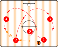  p> b>三角进攻 /b>是由一侧的组成一个三角的三名队员和另一侧的"