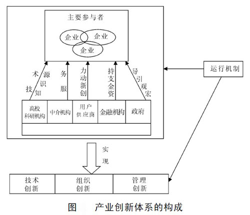item/创新主体">创新主体 /a>, 构建企业之间以及企业和高校,科研机构