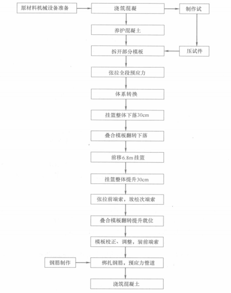 混凝土斜拉桥牵索式挂篮施工工法