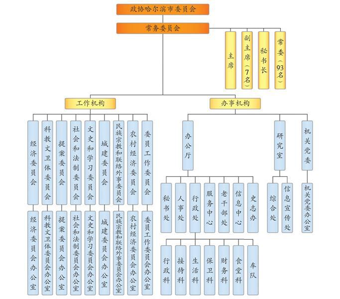 市委员会或哈尔滨市政协)是中国人民政治协商会议地方委员会组织