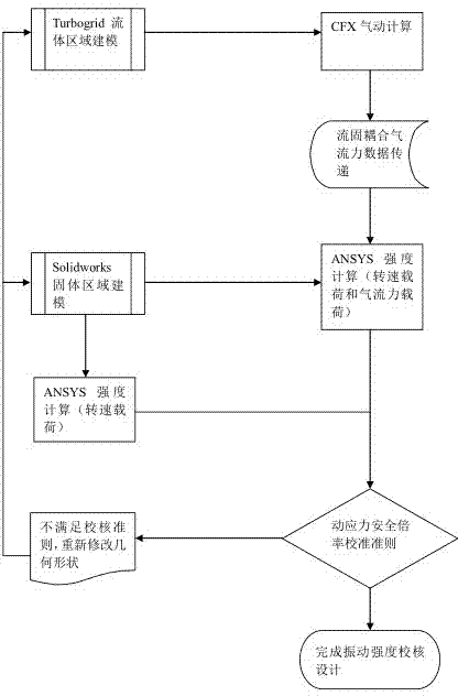 基于流固耦合的自锁阻尼叶片气流弯应力设计方法