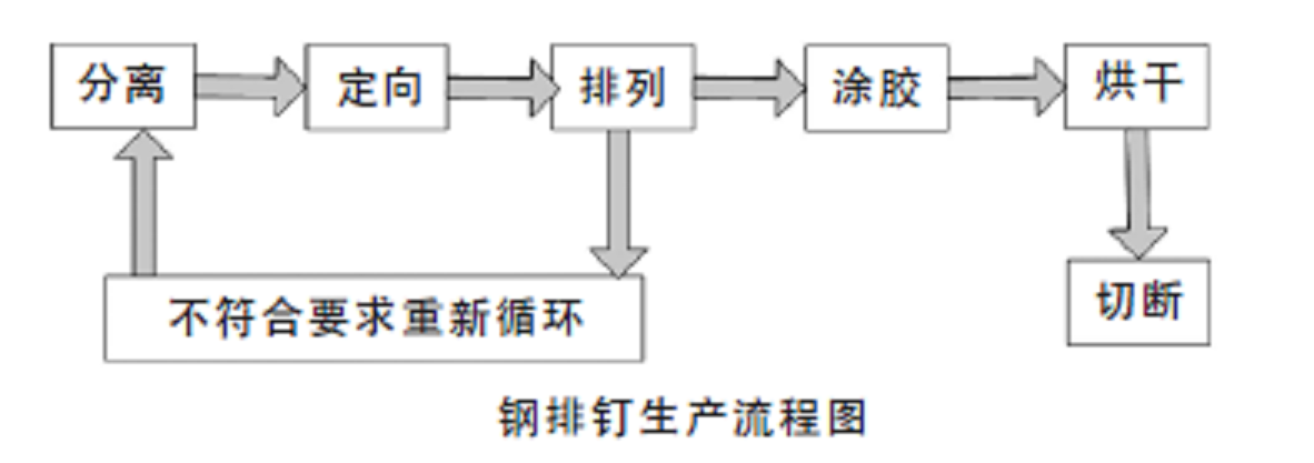 钢排钉