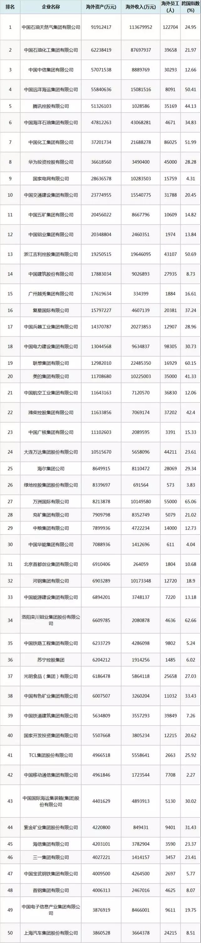 2019中国100大跨国公司榜单