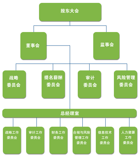 因此我国保险公司组织的多元化应充分考