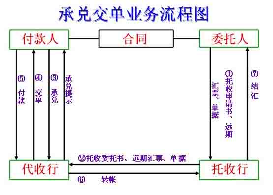 承兑交单