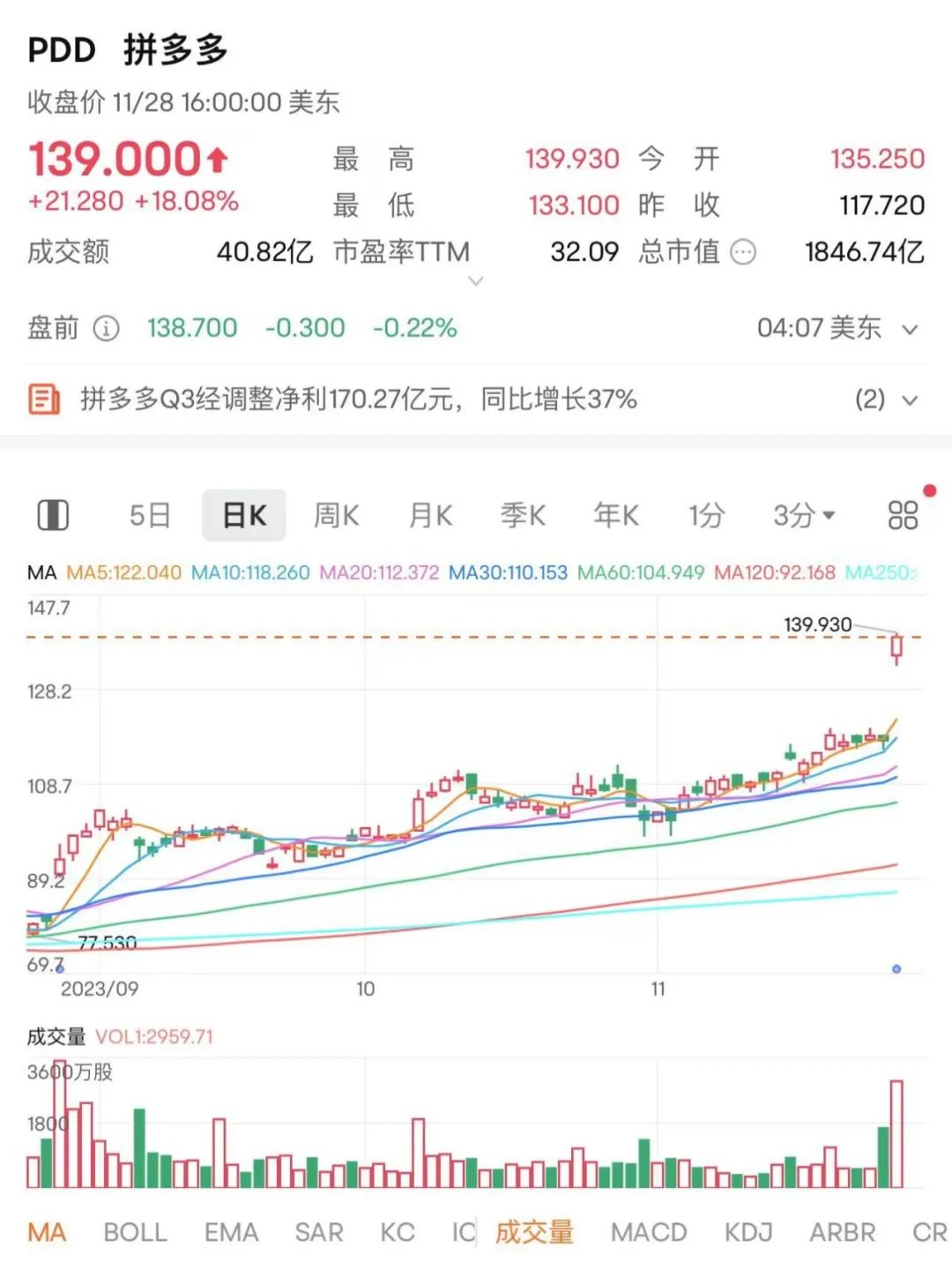 Temu信徒猛增，拼多多大涨_百科TA说
