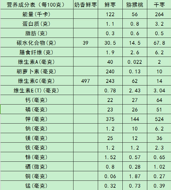 鲜枣的营养价值比干制品枣类营养价值高很多,但由于保鲜技术缺陷,导致