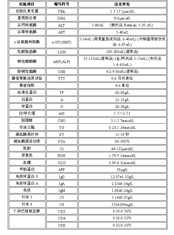 血清总蛋白和清蛋白比值测定,血浆凝血因子测定,血氨测定,脂类代谢