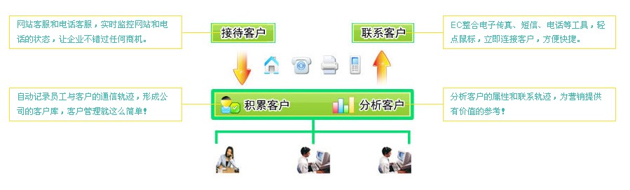与客户短信怎么沟通的