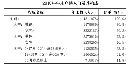 2018年年末户籍人口数及其构成表