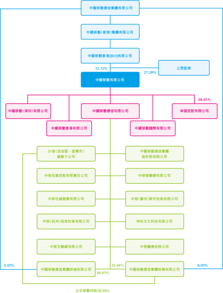 中国移动主要组织架构图 截至2017年12月31日