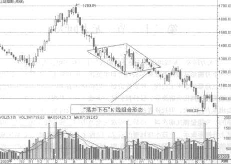  p>落井下石是k线与菱形的组合运用,这里的"石"表示类似钻石形状的