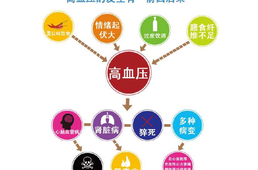 高血压并发症