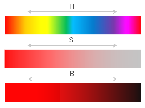  p>hsb又称hsv,表示一种颜色模式:在hsb模式中,h(hues)表示 a target=