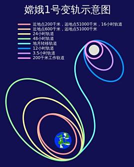 嫦娥一号变轨示意图