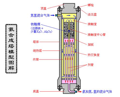 氨合成塔是合成氨厂的心脏,是一种结构复杂的反应器. /p>
