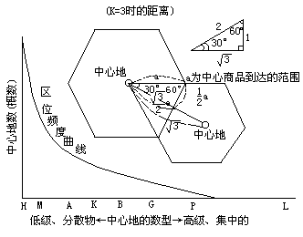 中心地理论