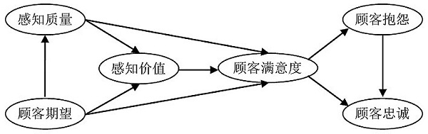 顾客满意度指数模型
