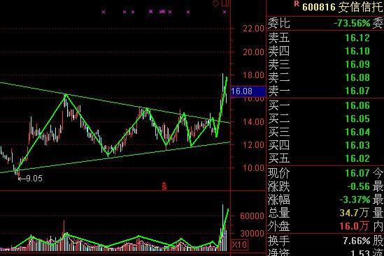 三角形,是股票比较常见的 a target="_blank" href="/item/整理形态