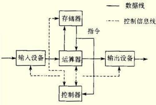  p>计算机的基本原理主要分为 a href="#" data-lemmaid="8800242">