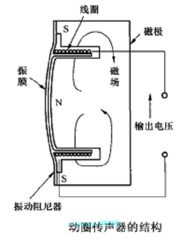 动圈传声器