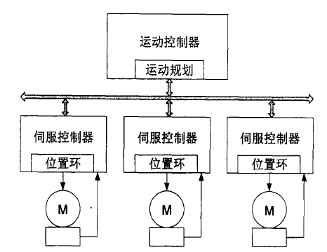分布式运动控制