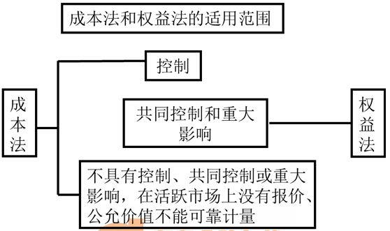  p>长期股权投资权益法这种核算方法可以体现出投资的本质,核心是将