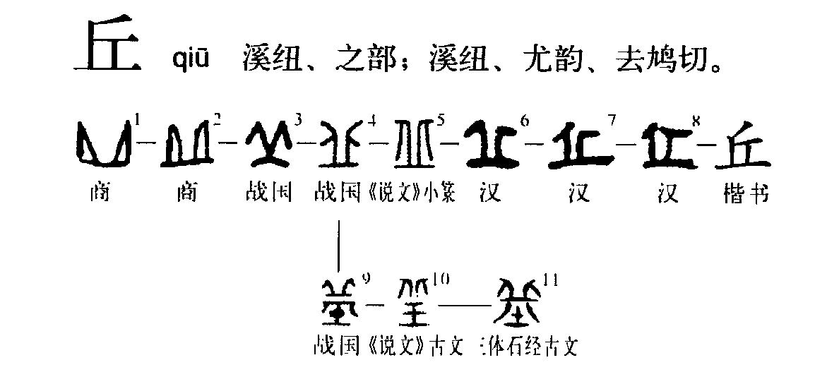 河南商丘河北任丘山东章丘，古地名为何多带“丘”字？学问大了！_百科TA说