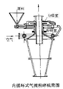内循环式气流粉碎机
