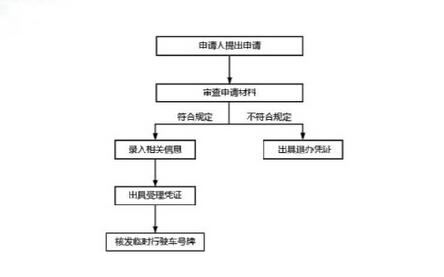 临时号牌可以变成正式的吗怎么办理