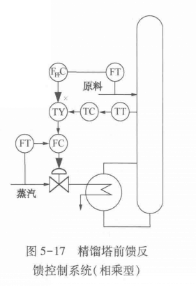 前馈控制_百度百科