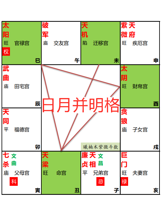 斗数/4820055" data-lemmaid="4820055">紫微斗数 /a>富贵格局之一,指